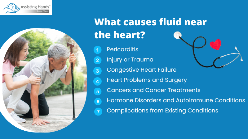 What causes fluid near the heart